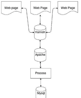 Gambar 5: Diagram Main Configuration Varnish 