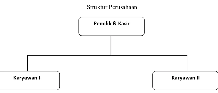 Gambar 4.1 Struktur Perusahaan 