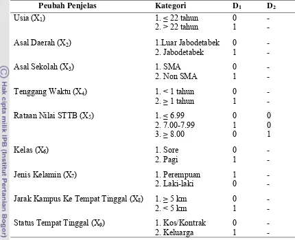 Tabel 3  Peubah-peubah penjelas yang digunakan dalam analisis dan peubah  bonekanya 