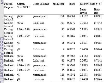Tabel 5  Analisis Regresi Logistik Hasil Uji Backward Elimination 