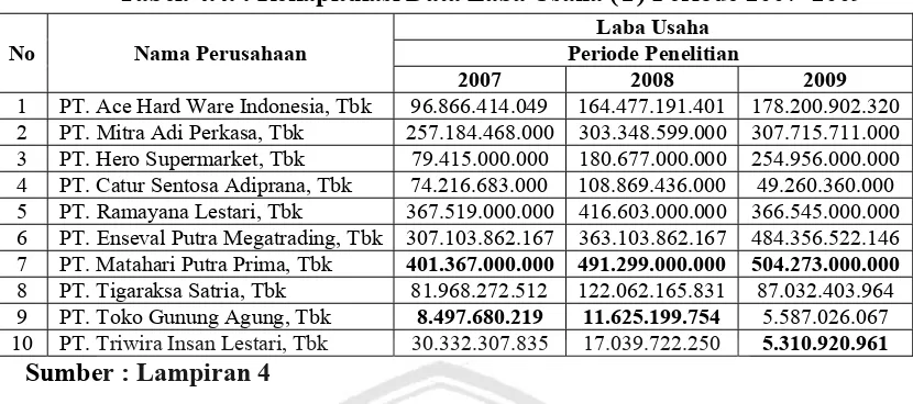 Tabel. 4.4. : Rekapitulasi Data Laba Usaha (Y) Periode 2007–2009 