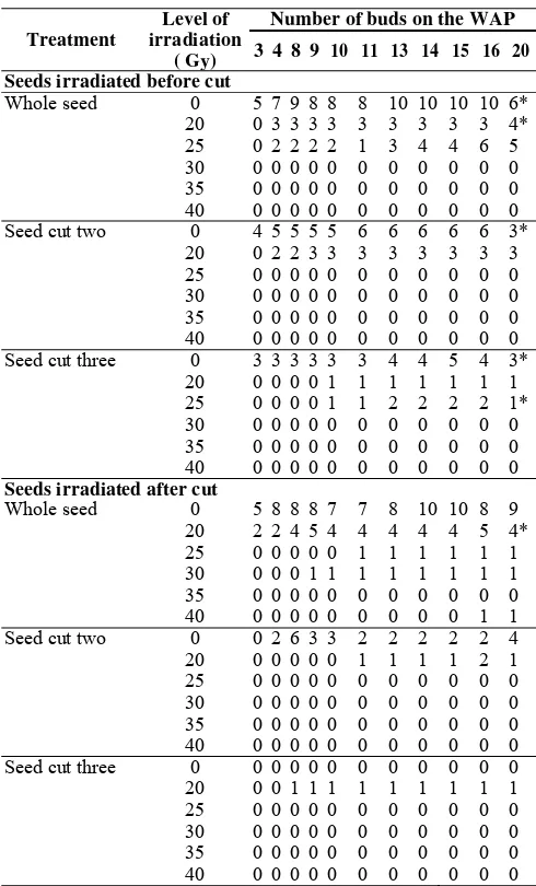 Table 1. Number of mangosteen seeds that form buds.  