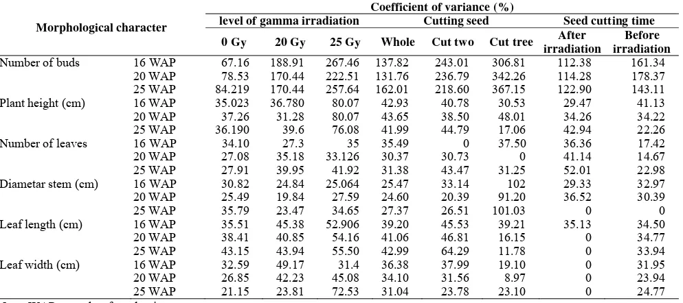 Table 3. The coefficient of variation (%) of each morphological character in (i) the extent of irradiation control (I0), 20 Gy (I1), and 25 Gy (I2), (ii) cutting seed: whole, cut in half, and cut into three (iii) treatment of seeds irradiated before being 