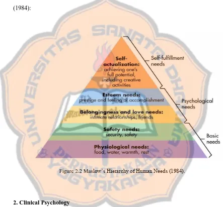 Figure 2.2 Maslow‟s Hierarchy of Human Needs (1984). 