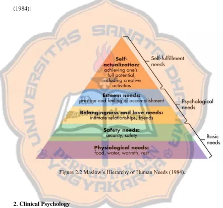 Figure 2.2 Maslow‟s Hierarchy of Human Needs (1984). 
