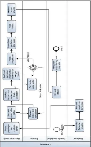 Gambar 1. BPMN Proses Produksi