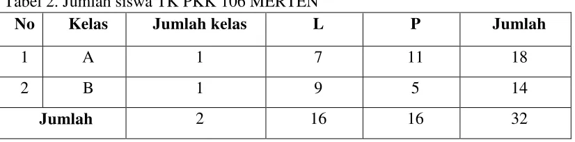 Tabel 2. Jumlah siswa TK PKK 106 MERTEN 