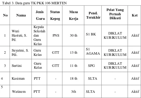 Tabel 3. Data guru TK PKK 106 MERTEN  