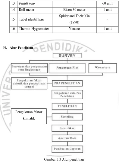 Gambar 3.3 Alur penelitian 