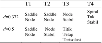 Tabel 2 Analisis terhadap perubahan d 
