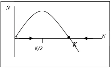 Gambar 1 Plot antara N& terhadap N 
