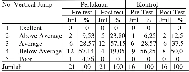Tabel 4.4 Vertical Jump Test Responden Perlakuan dan Kontrol