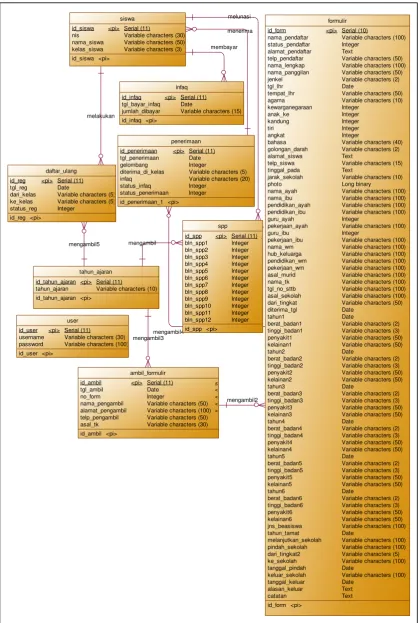 Gambar 3.3.  CDM (Conceptual Data Model)  