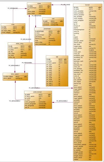 Gambar 3.4. PDM (Physical Data Model) 