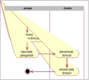 Gambar 3.6. Activity Diagram Tambah Pengambilan Formulir  