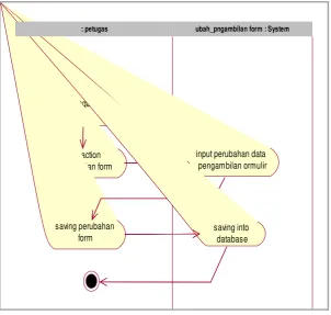 Gambar 3.7. Activity Diagram Ubah Pengambilan Formulir 