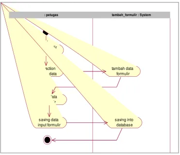Gambar 3.8.  Activity Diagram Input Formulir Pendaftaran 