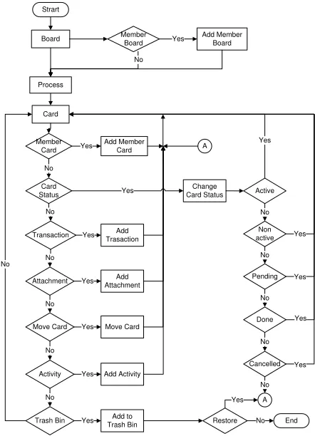 Gambar 2. Flowchart proses boards 