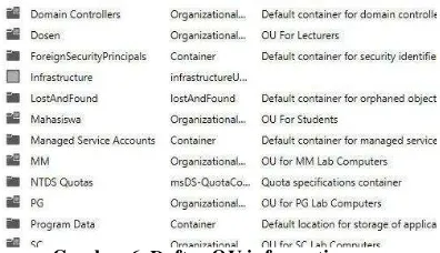 Gambar 6. Daftar OU informatics.com 