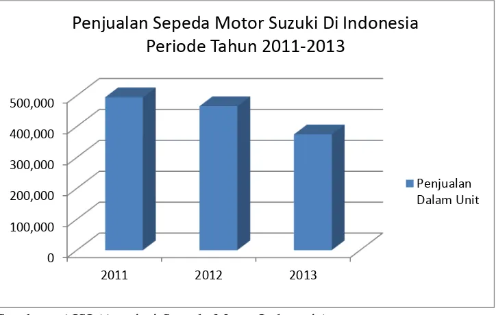 Tabel 1.1 : Penjualan Sepeda Motor Suzuki Di Indonesia Periode Tahun