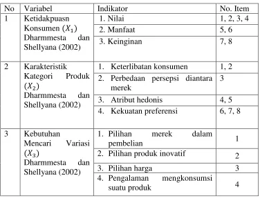 Tabel 3.1 Kisi-Kisi Instrumen