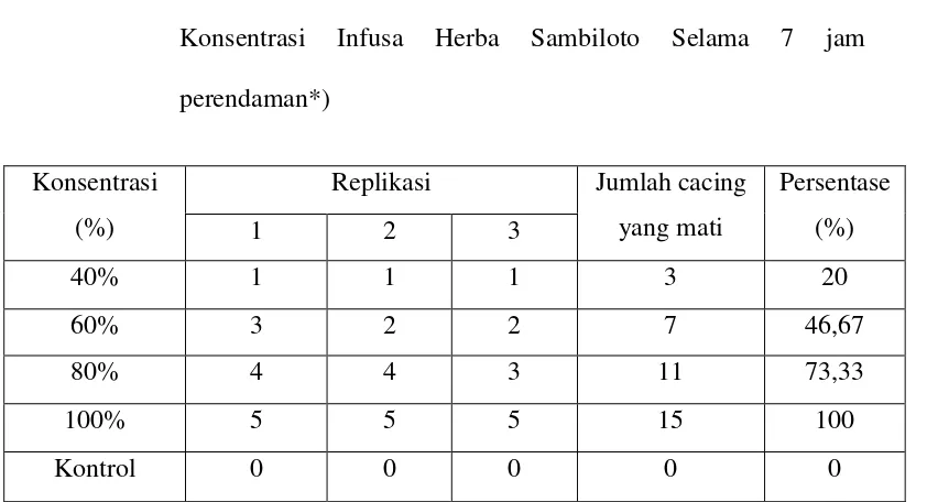 Tabel 2. Jumlah Kematian Cacing  Ascaris suum dalam Berbagai 
