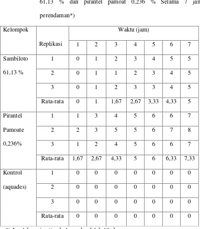Tabel 3. Jumlah Kematian Cacing Ascaris suum Infusa Herba Sambiloto 