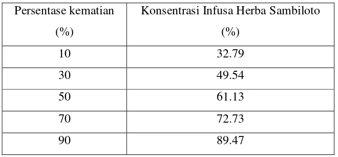Tabel 4. Hasil Analisis Probit untuk Menentukan LC50 Infusa Herba 