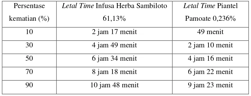Tabel 5. Hasil Analisis Probit untuk Menentukan LT50 Infusa Herba  