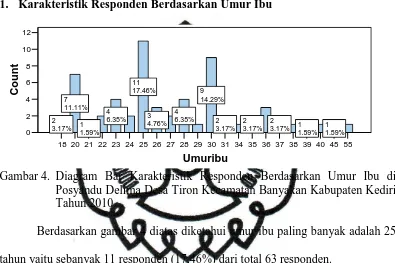 Gambar 5. Diagram Bar Karakteristik Responden Berdasarkan Umur Anak di  Posyandu Delima Desa Tiron Kecamatan Banyakan Kabupaten Kediri 