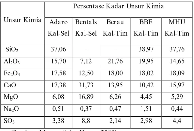 Tabel II.1. Komposisi Senyawa Kimia Penyusun Bottom Ash Dari Beberapa Sumber Batu Bara di Indonesia  
