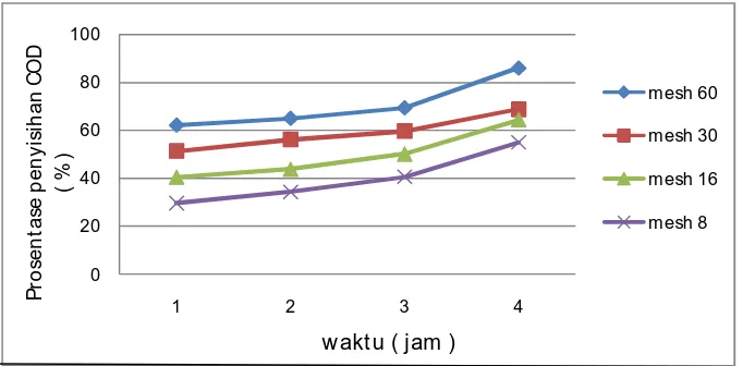 Gambar 4.1 Hubungan antara lama pengadukan terhadap prosentase penyisihan  pada berbagai ukuran (mesh) dengan berat buttom ash 500 mg  
