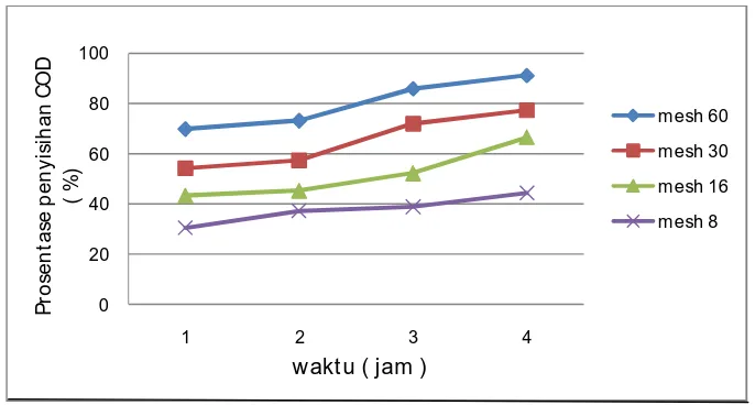 Gambar 4.3 Hubungan antara lama pengadukan terhadap prosentase penyisihan pada berbagai ukuran (mesh) dengan berat buttom ash 700 mg  