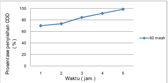 Gambar 4.5 Hubungan antara waktu pengambilan sampling terhadap prosentase penyisihan COD (%) untuk mencari nilai penyisihan maksimum