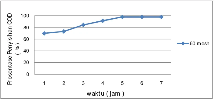 Gambar 4.6 Hubungan antara waktu pengambilan sampling terhadap prosentase penyisihan COD (%) untuk menentukan waktu kesetimbangan