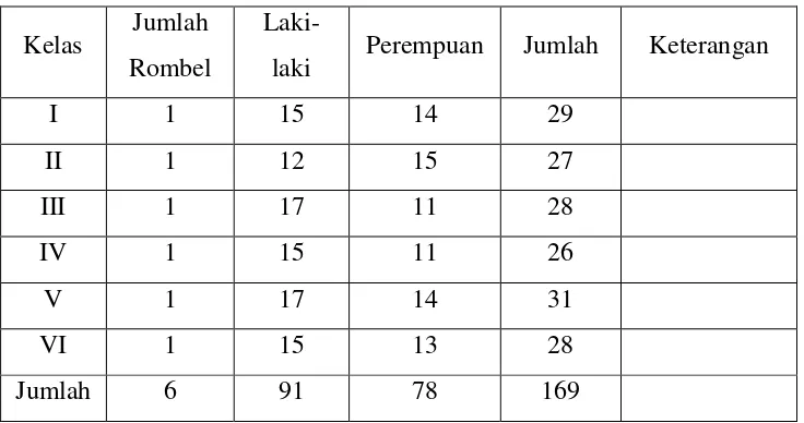Tabel 3.Data jumlah siswa SD N 3 Pengasih tahun ajaran 2016/2017