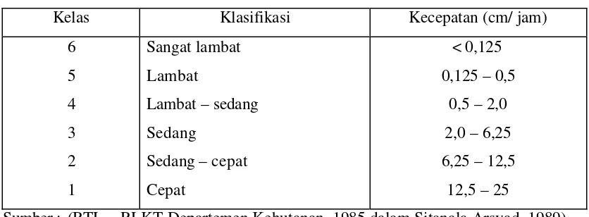 Tabel 1.4. Klasifikasi Tingkat Permeabilitas Tanah 