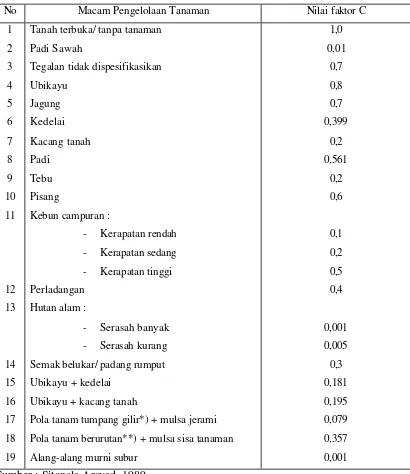 Tabel 1.5. Nilai Faktor C (Pengelolaan Tanaman) 