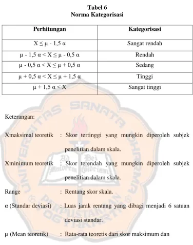 Tabel 6 Norma Kategorisasi 