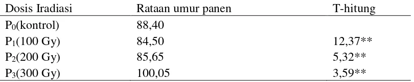 Tabel 1 . Umur Berbunga (HST) Hasil iradiasi Sinar Gamma Pada Generasi M3 