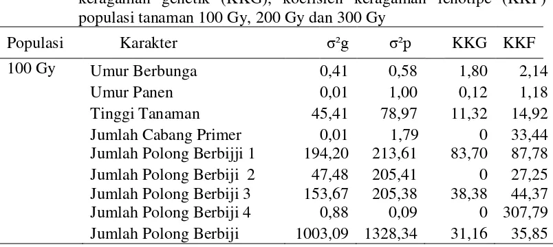 Tabel 18.Variabilitas genetik (σ²g) variabilitas fenotipe (σ²p), koefisien                               keragaman genetik (KKG), koefisien keragaman fenotipe (KKF) populasi tanaman 100 Gy, 200 Gy dan 300 Gy 