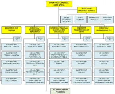 Gambar 4.1 Struktur Direktorat Jenderal Cipta Karya 