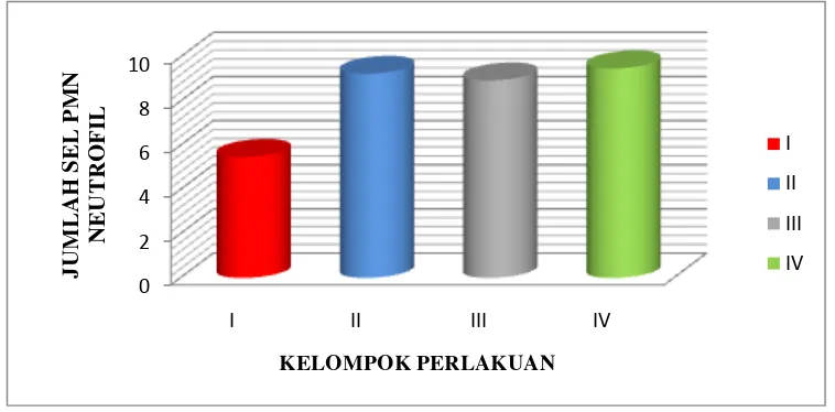 Tabel 4.2  Rangkuman hasil uji normalitas Kolmogorov-Smirnov jumlah sel PMN neutrofil gingiva tikus wistar jantan pada semua kelompok