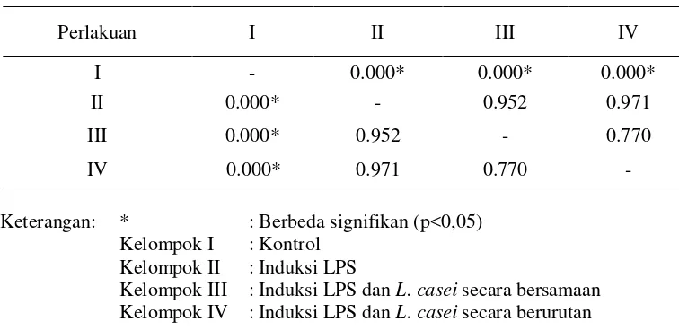 Tabel 4.5 Rangkuman hasil uji beda HSD terhadap rerata jumlah sel PMN neutrofil gingiva tikus wistar jantan pada semua kelompok