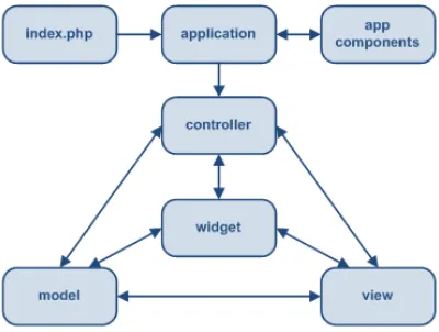 Gambar 1. Struktur Statis dari Aplikasi Yii 