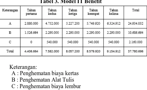 Tabel 3. Model IT Benefit 