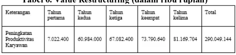 Tabel 6. Value Restructuring (dalam ribu rupiah) 