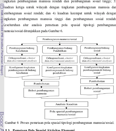 Gambar 6  Proses pemetaan pola spasial tipologi pembangunan manusia/sosial. 