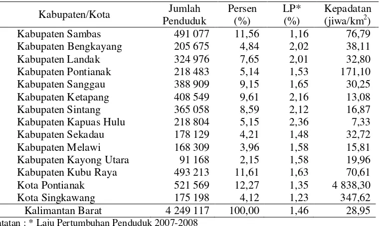 Tabel 9 Jumlah Penduduk dan Persentase, Laju Pertumbuhan dan Kepadatan Penduduk menurut Kabupaten/Kota di Provinsi Kalimantan Barat,           Tahun 2008 