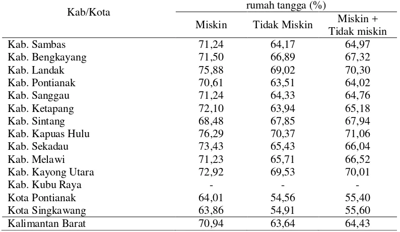 Tabel 17 Persentase Pengeluaran untuk Makanan pada rumah tangga di Kabupaten/Kota di Provinsi Kalimantan Barat Tahun 2008 